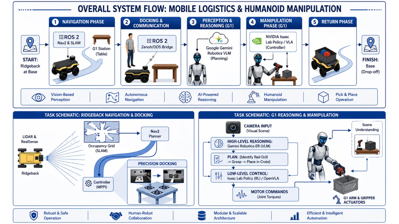 Dynamo system architecture