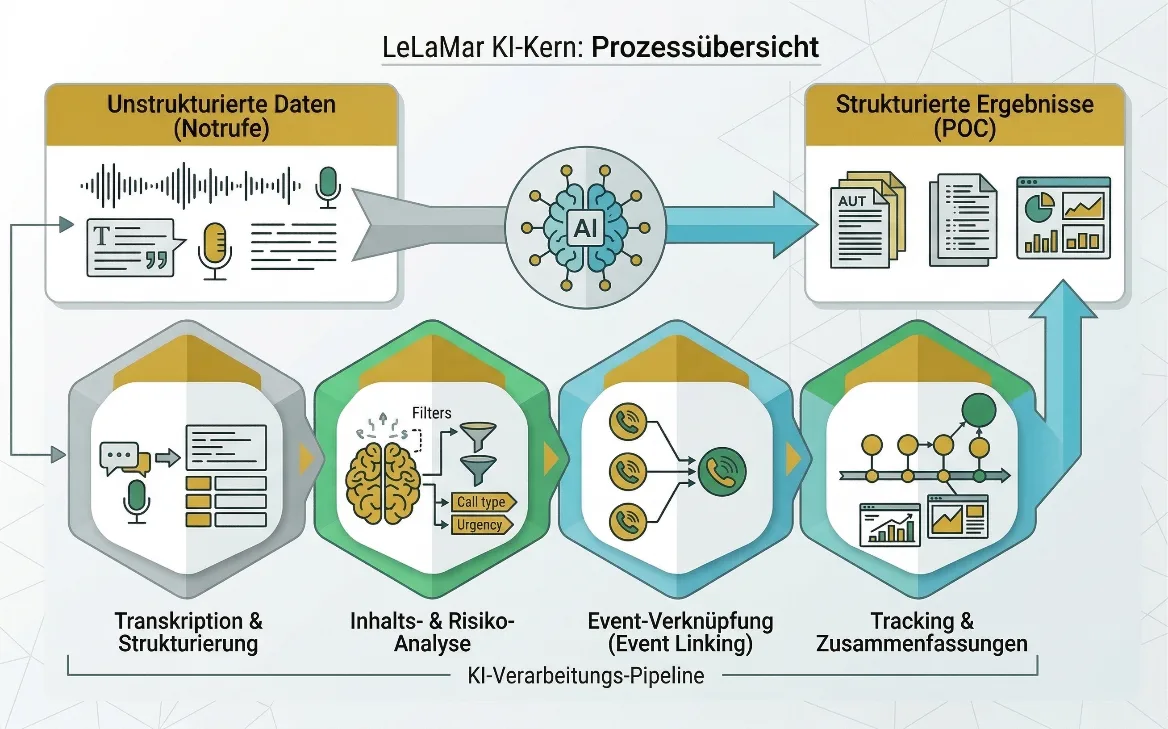 Project visualization for LeLaMar