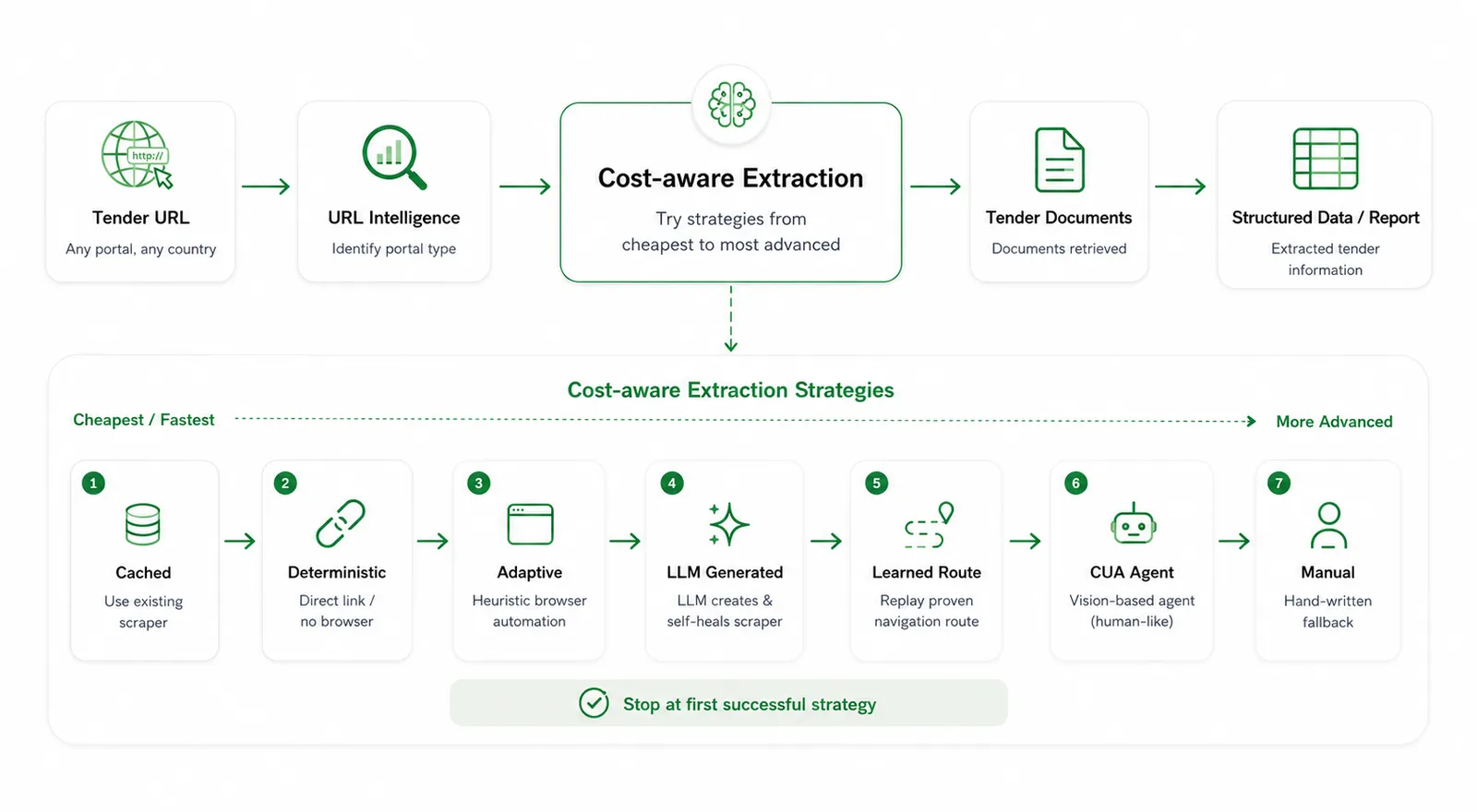 Cost-aware tender extraction pipeline from URL intelligence through reusable extraction strategies to structured procurement data