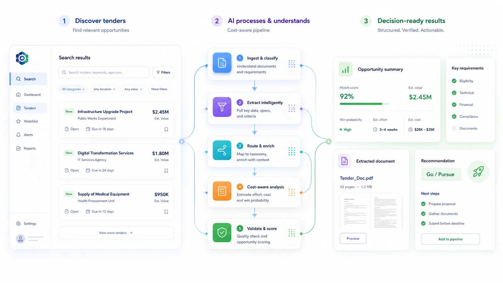 Vergabepilot.AI workflow from tender discovery through cost-aware AI processing to decision-ready results