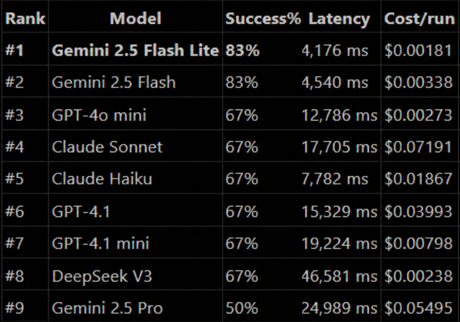 Benchmark table comparing model extraction success, latency, and cost per run