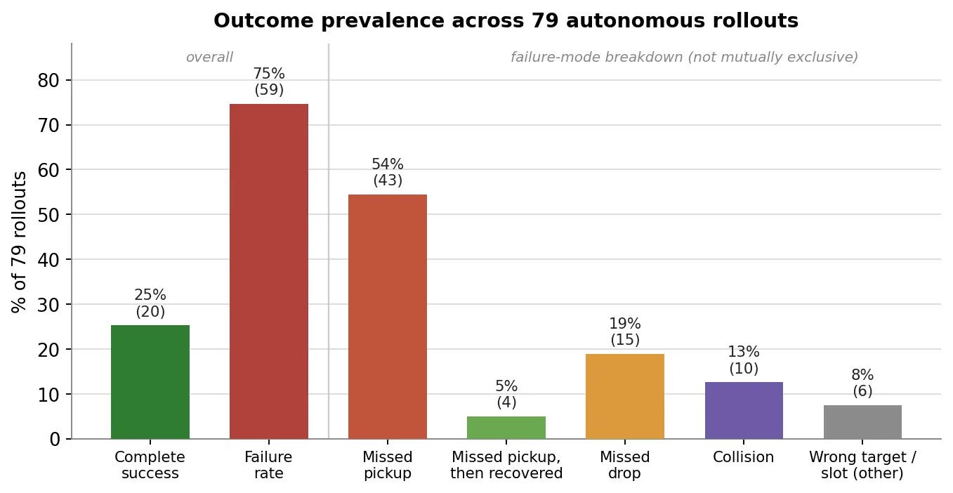 Outcome prevalence