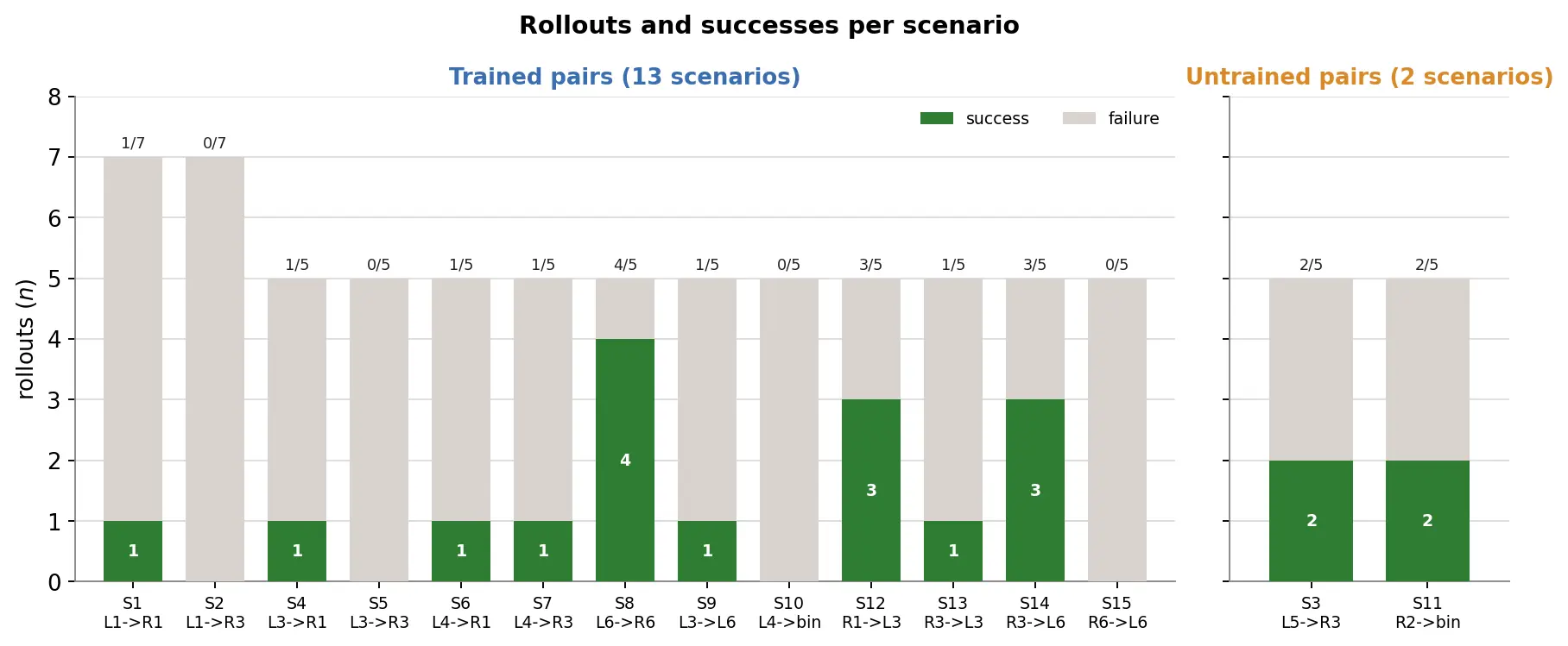 Success per command