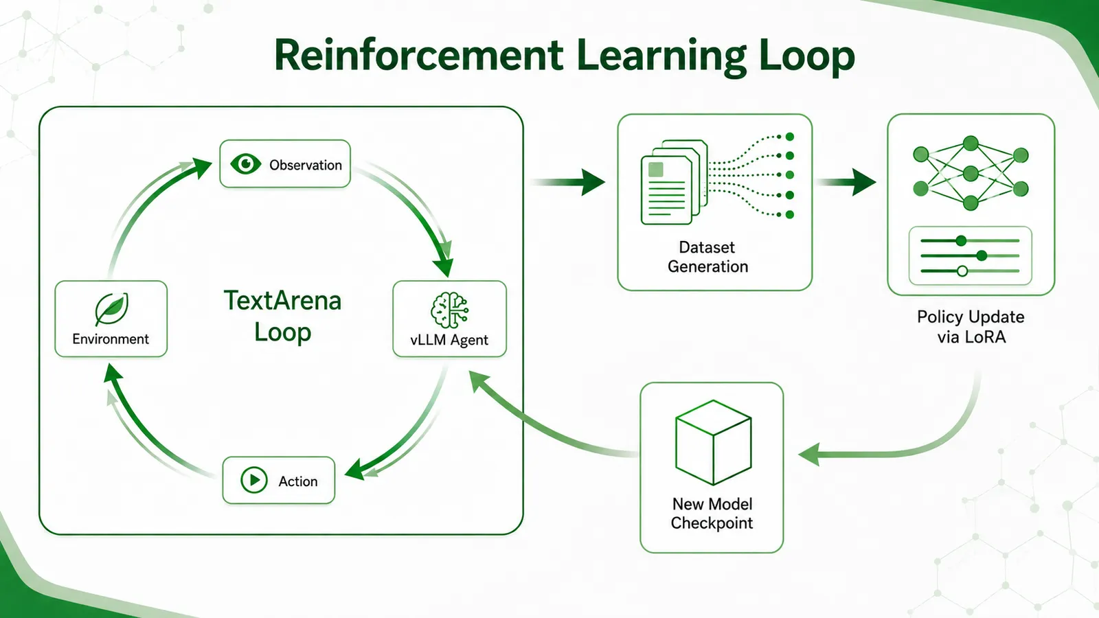 Reinforcement learning loop from TextArena gameplay and dataset generation through LoRA policy updates to a new vLLM model checkpoint